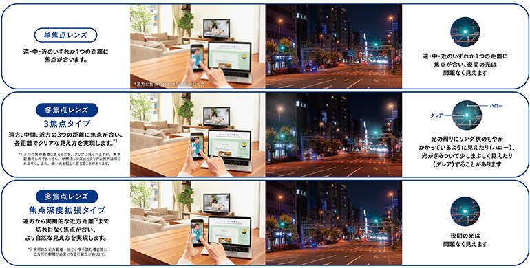 遠く・中間・近くがバランス良く見えるため、メガネの使用頻度を大幅に減らせる
