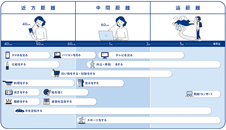 眼科でいう、近方距離・中間距離・遠方距離は、下記のように示されます。